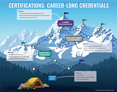 Certifications