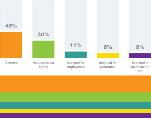 Are Employers Using Credentials to the Fullest?