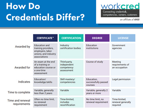 How-Do-Credentials-Differ