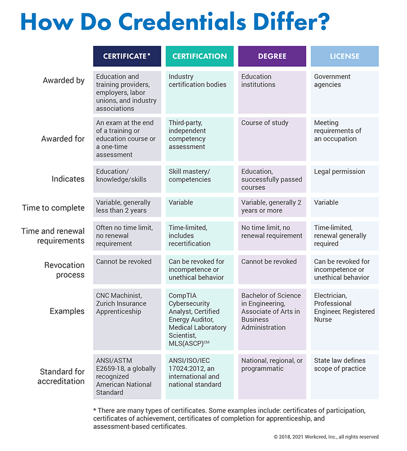 How Do Credentials Differ